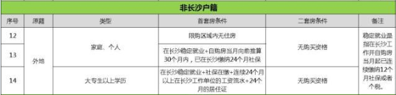 外地人沒在長沙交社?；騻€稅能在長沙買房嗎？