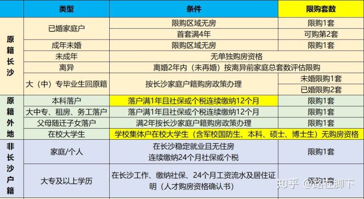 在長沙全款買房限購嗎？長沙全款買房有限制嗎？