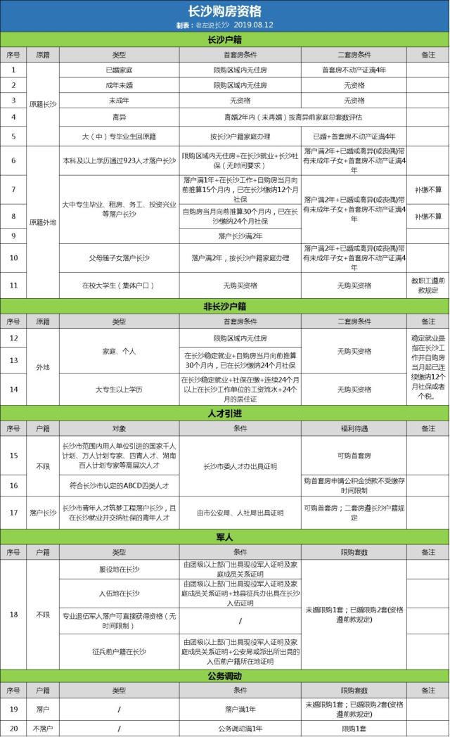 沒有長沙購房資格如何在長沙買房？