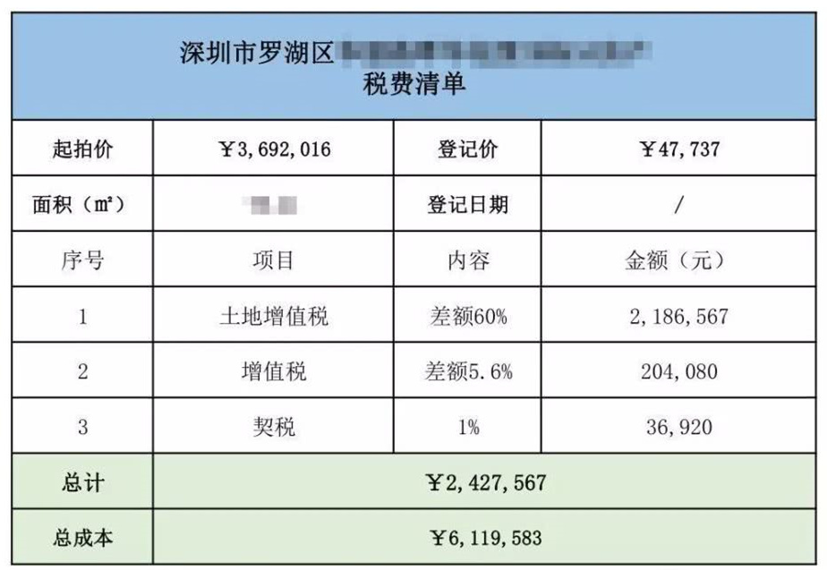 購(gòu)買法拍房一定要避開高額稅費(fèi)的坑！