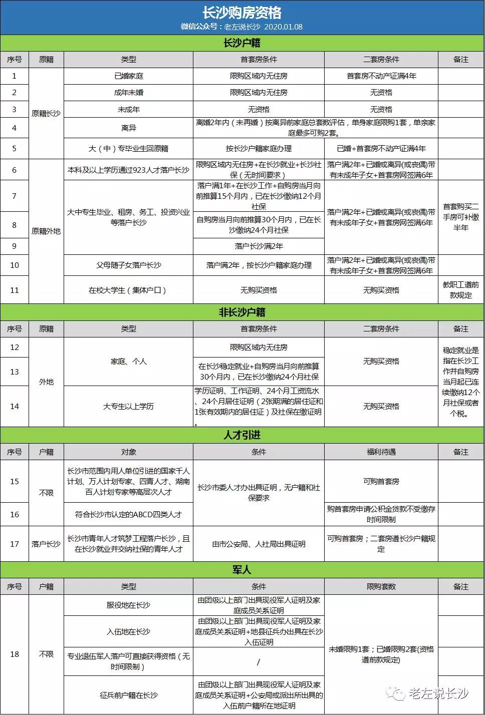 2020年長沙購房資格、落戶政策匯總！